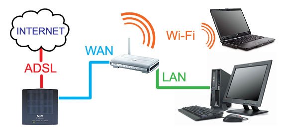 Схема подключения роутера через ADSL модем